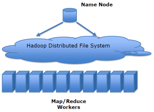Hadoop——你不得不了解的大数据工具