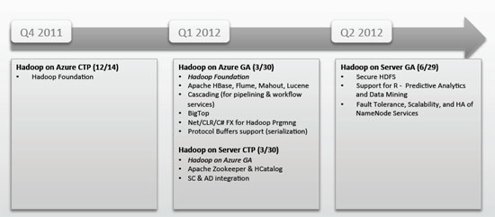Microsoft大数据计划：在Hadoop上用C#编程