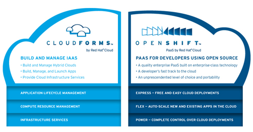 Red Hat发布混合云管理工具CloudForms