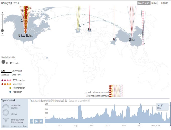 动态观察全球DDOS数据：Digital Attack Map